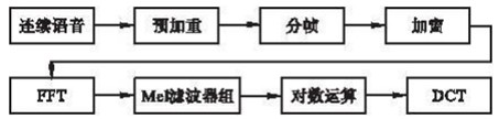 MFCC参数提取基本流程